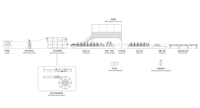 Layout Drawing of High Frequency ERW Pipe Mill Line