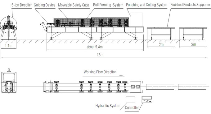 layout